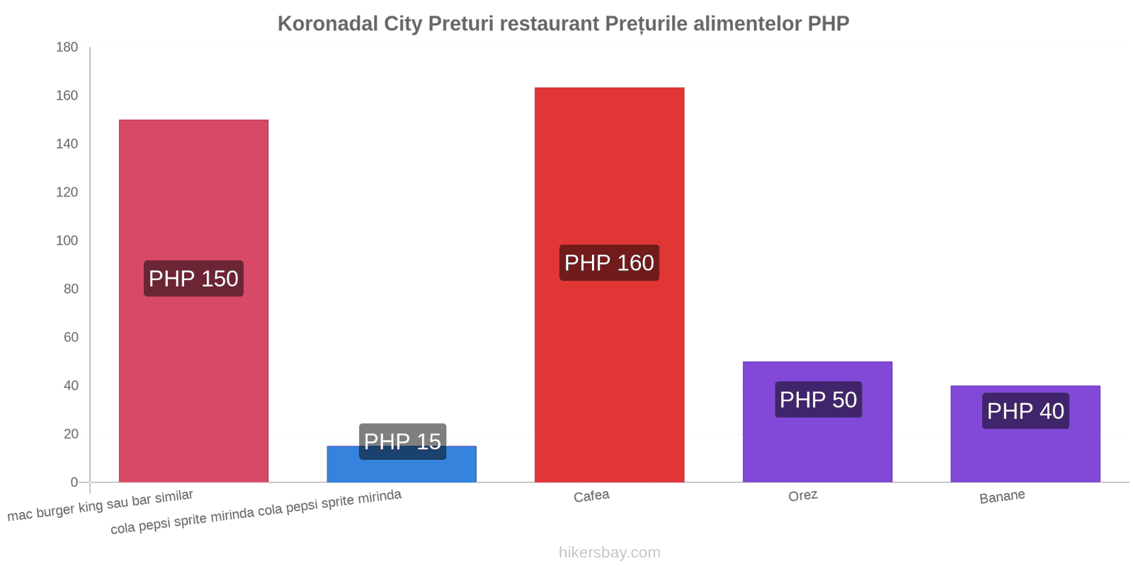 Koronadal City schimbări de prețuri hikersbay.com