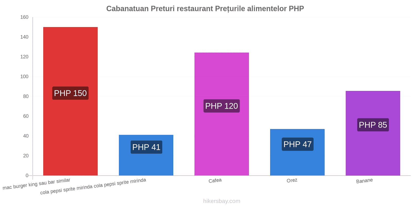 Cabanatuan schimbări de prețuri hikersbay.com