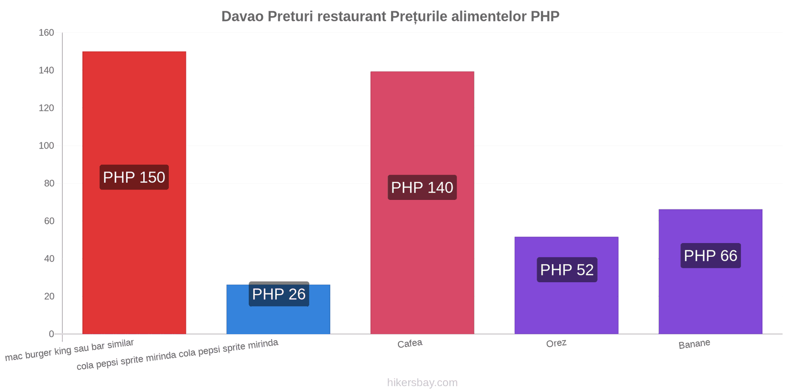 Davao schimbări de prețuri hikersbay.com