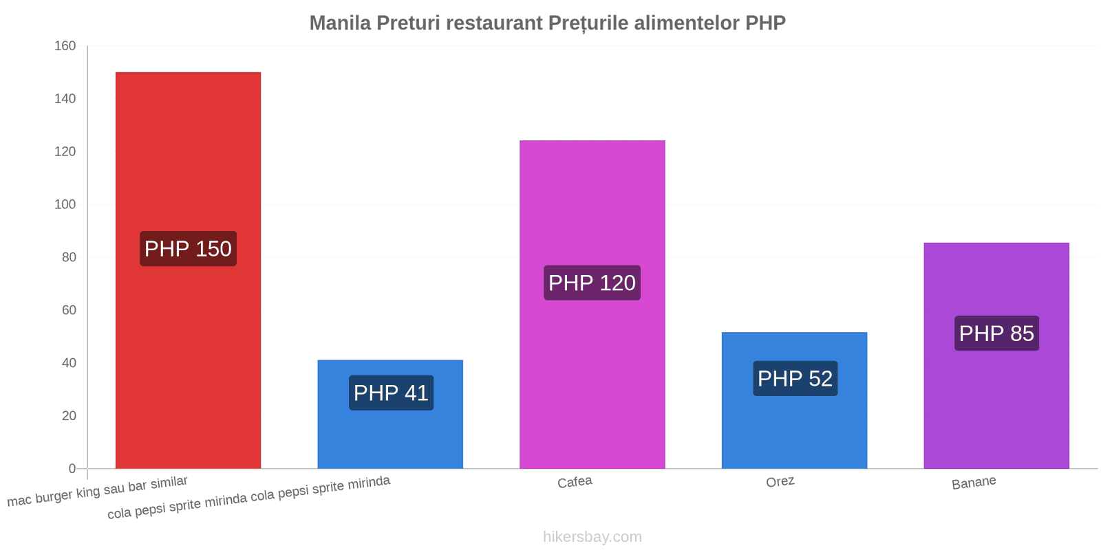 Manila schimbări de prețuri hikersbay.com