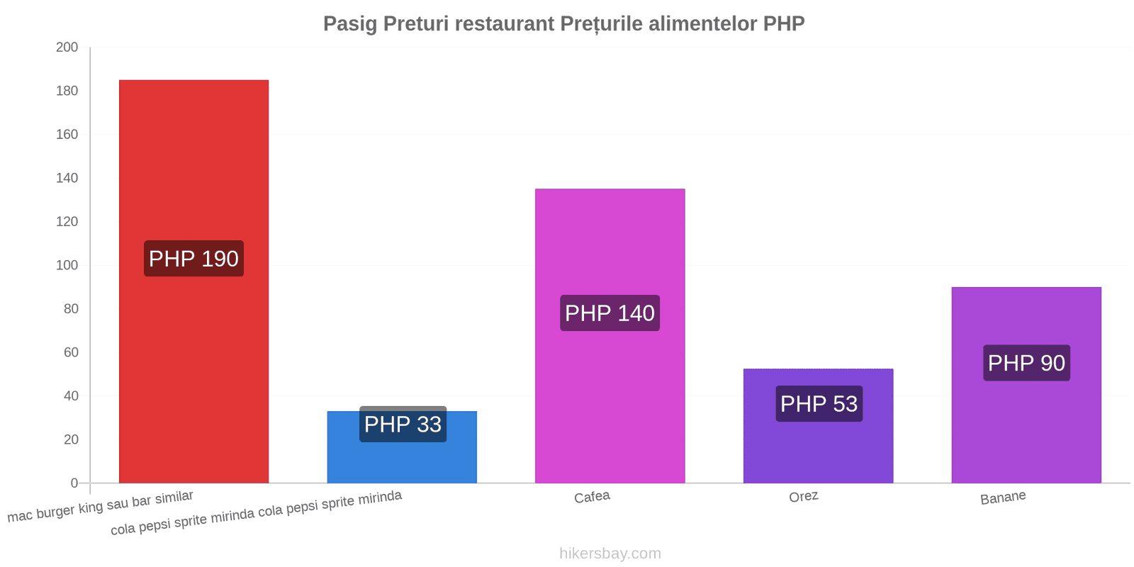 Pasig schimbări de prețuri hikersbay.com