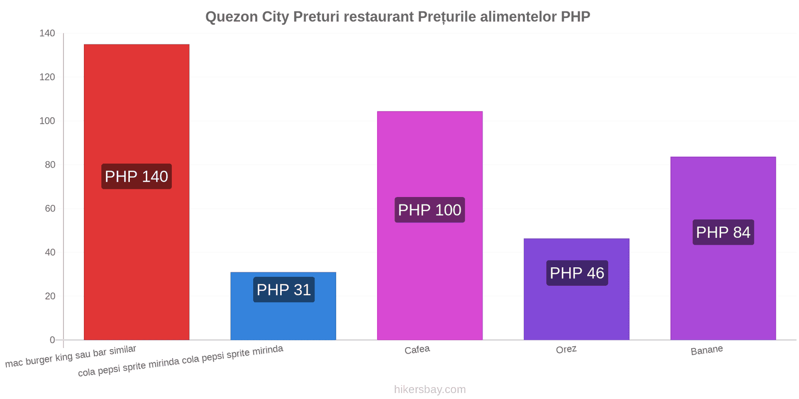 Quezon City schimbări de prețuri hikersbay.com