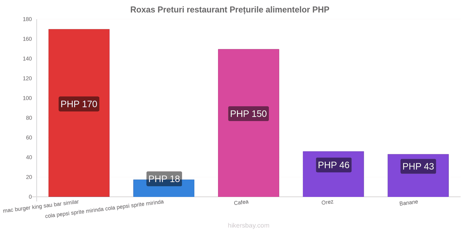 Roxas schimbări de prețuri hikersbay.com