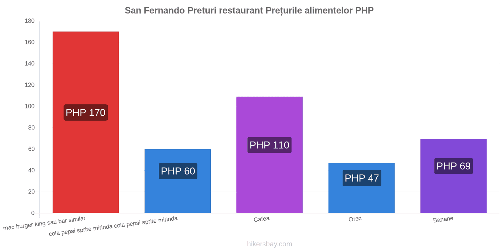 San Fernando schimbări de prețuri hikersbay.com