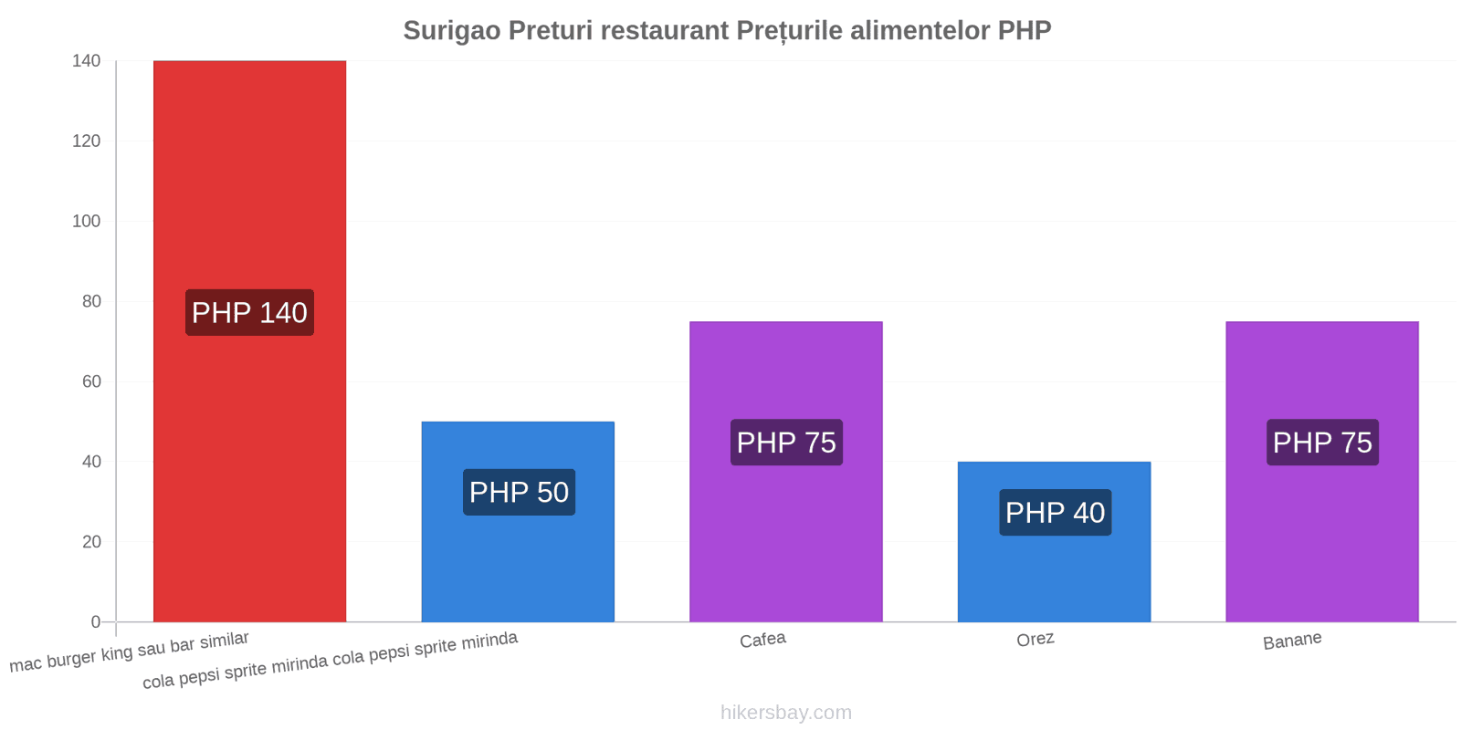 Surigao schimbări de prețuri hikersbay.com