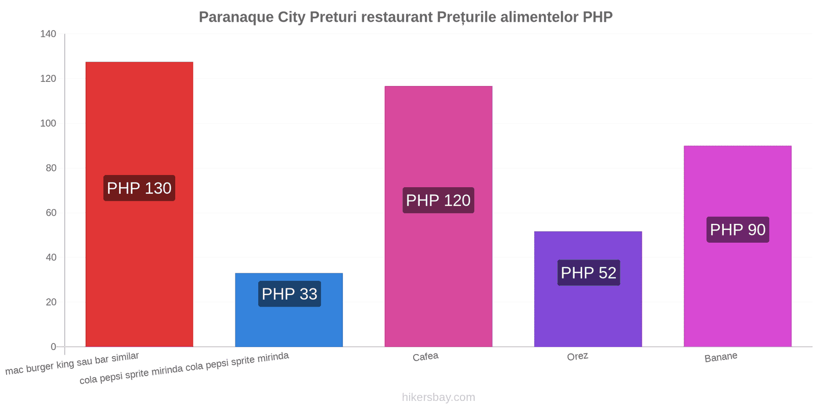 Paranaque City schimbări de prețuri hikersbay.com