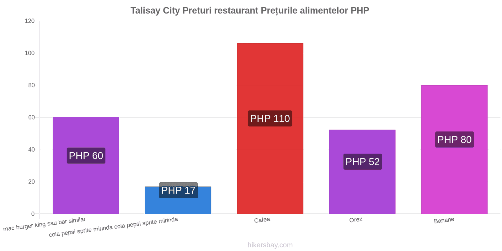 Talisay City schimbări de prețuri hikersbay.com