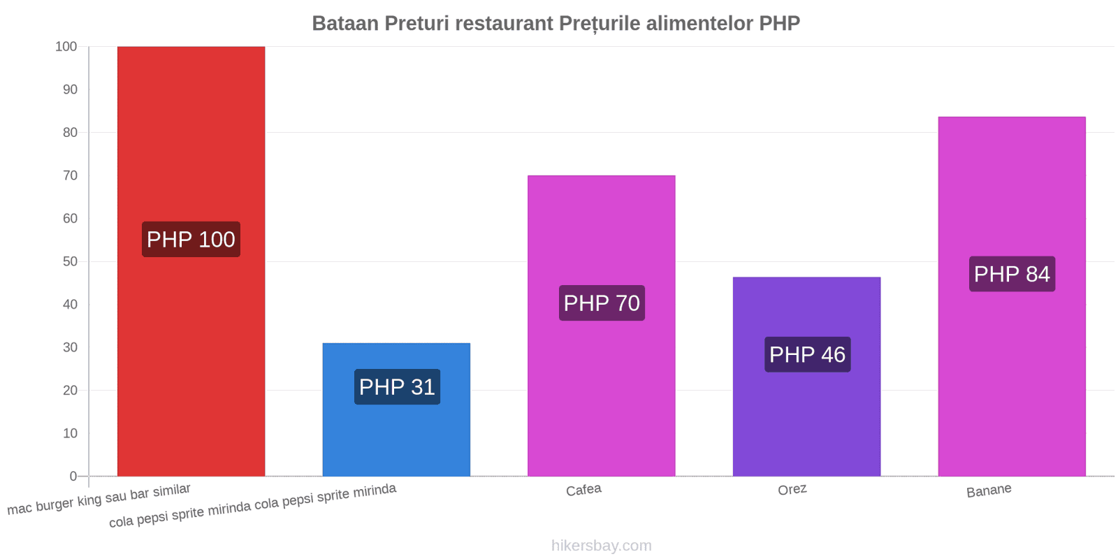 Bataan schimbări de prețuri hikersbay.com