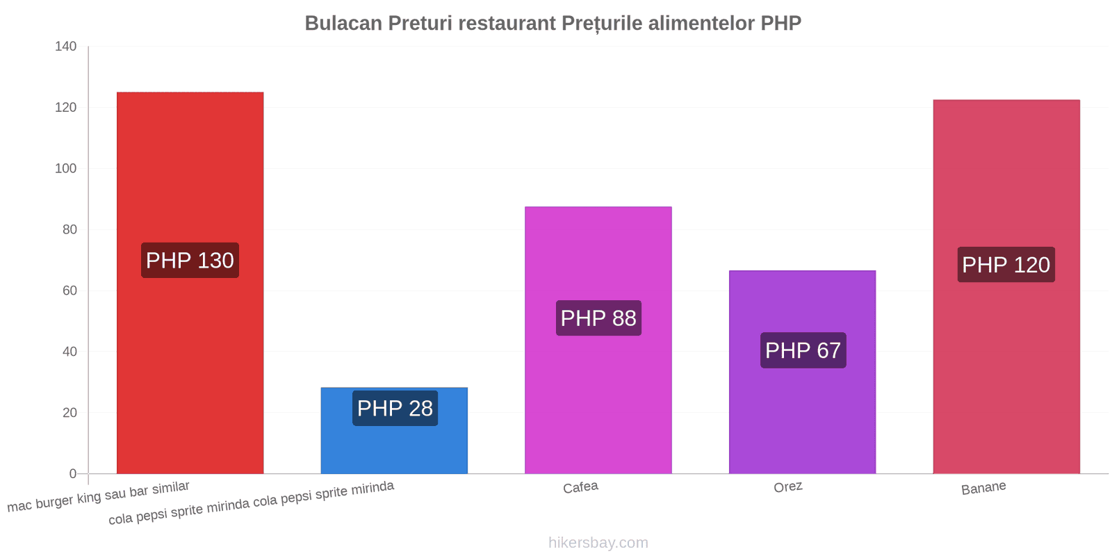 Bulacan schimbări de prețuri hikersbay.com