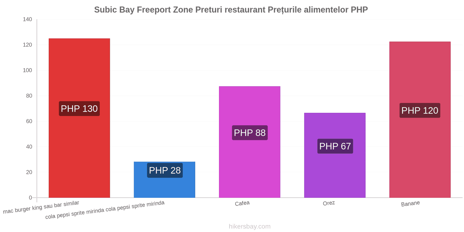 Subic Bay Freeport Zone schimbări de prețuri hikersbay.com