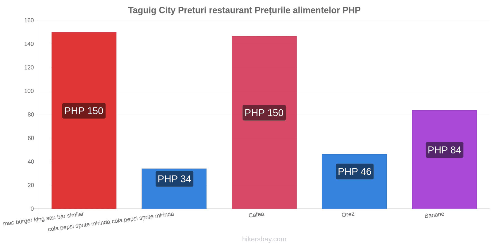 Taguig City schimbări de prețuri hikersbay.com