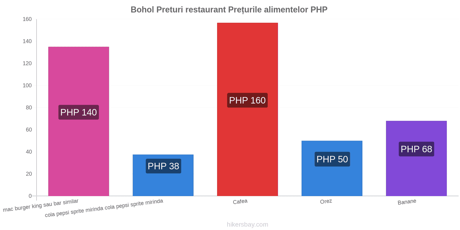 Bohol schimbări de prețuri hikersbay.com