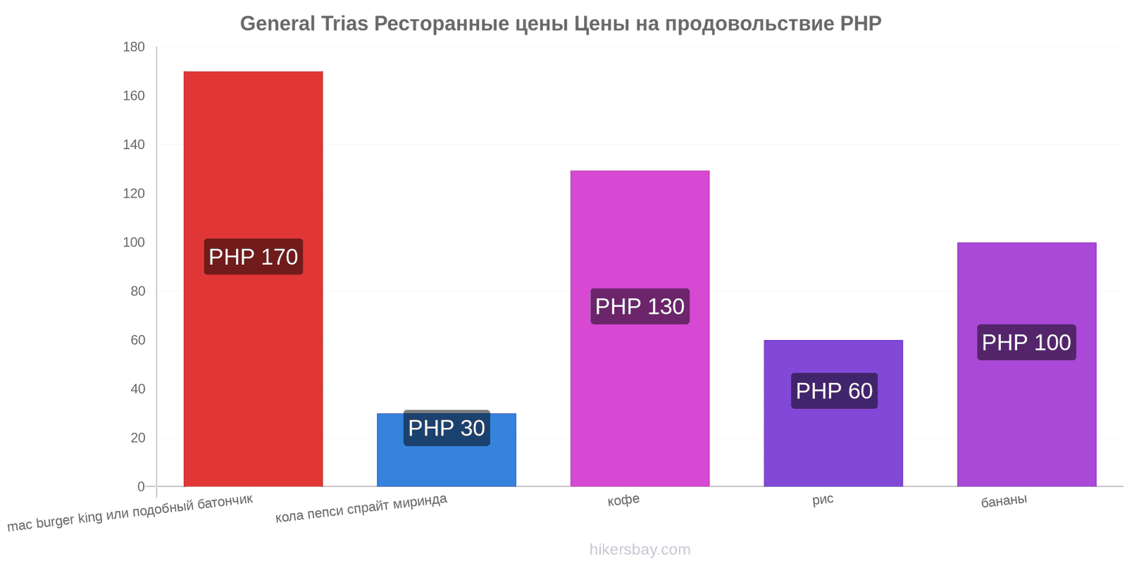 General Trias изменения цен hikersbay.com