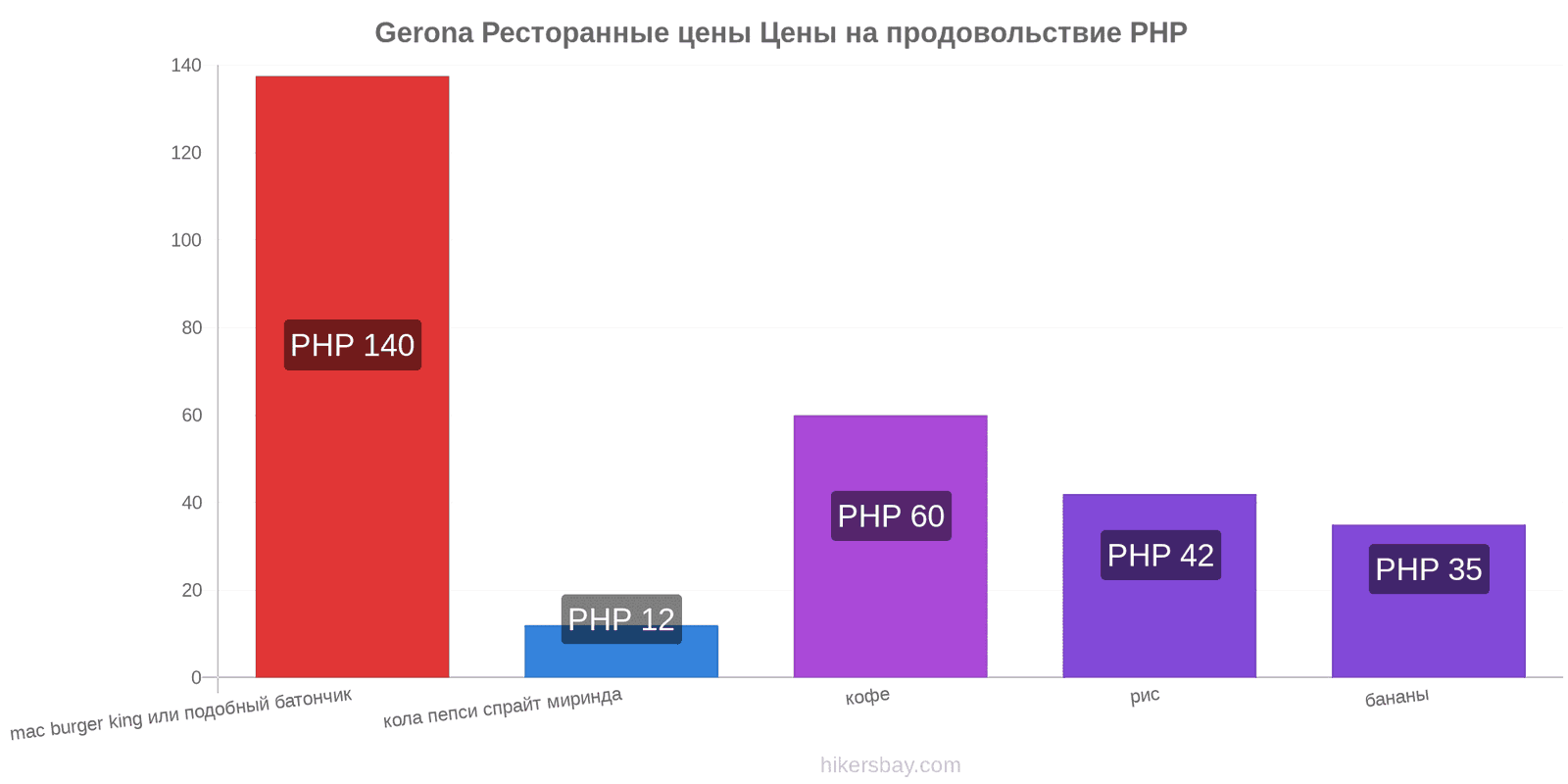 Gerona изменения цен hikersbay.com