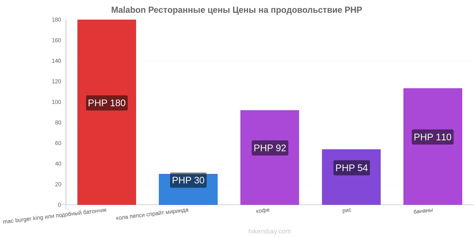 Malabon изменения цен hikersbay.com