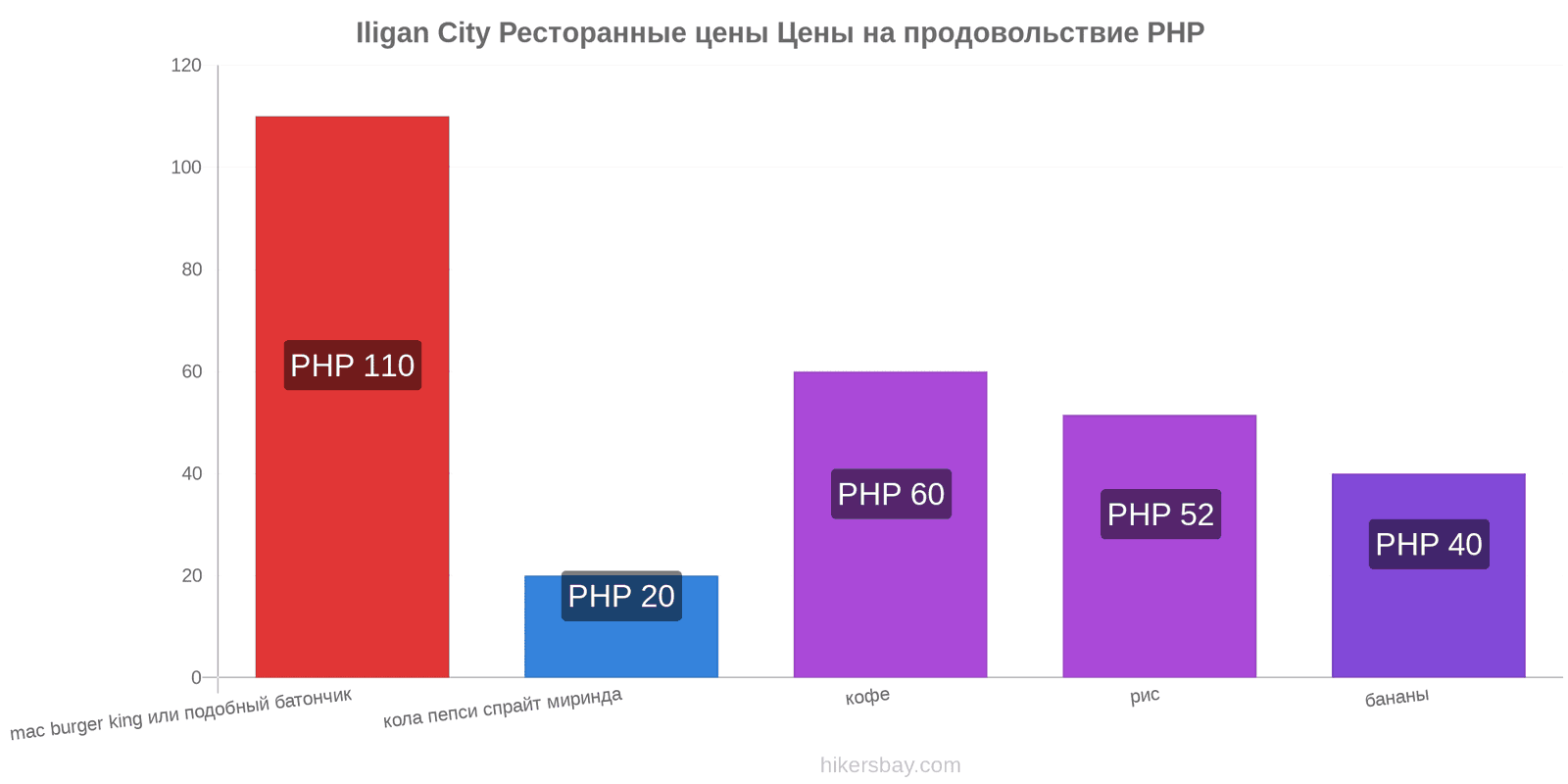 Iligan City изменения цен hikersbay.com