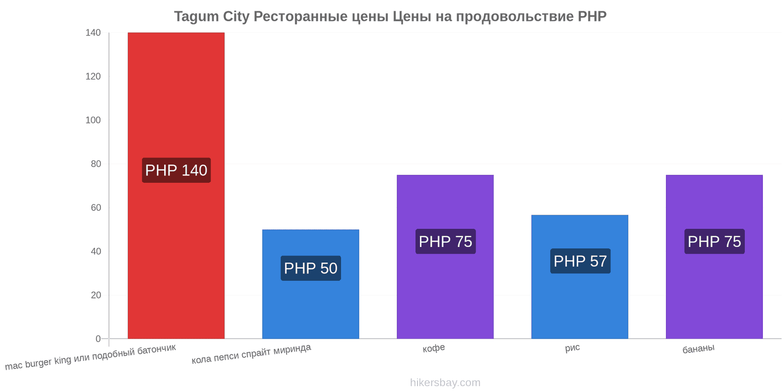 Tagum City изменения цен hikersbay.com