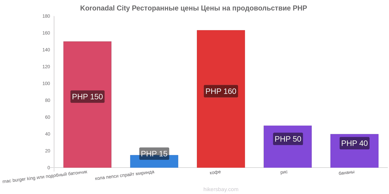 Koronadal City изменения цен hikersbay.com