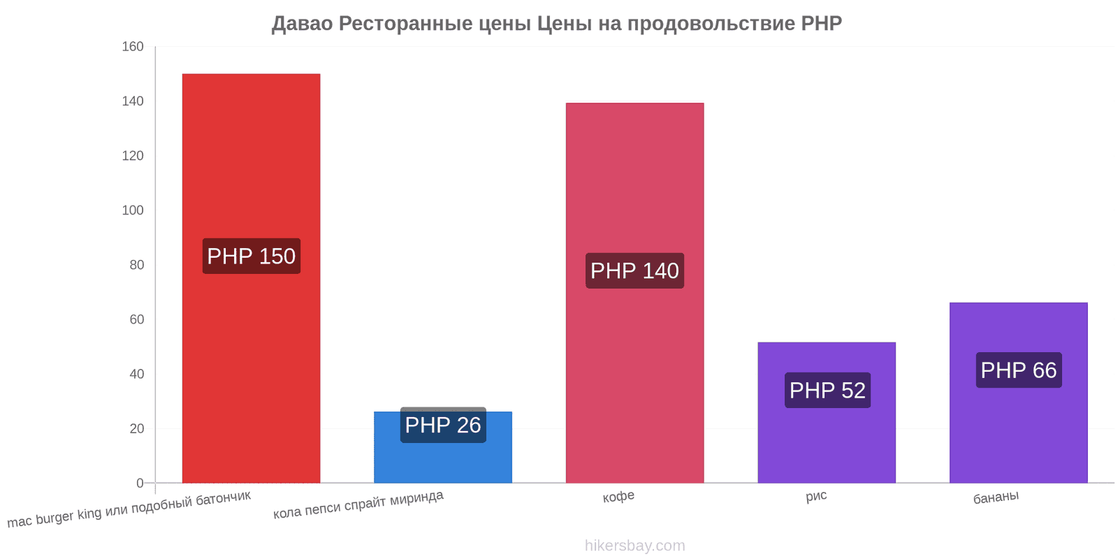 Давао изменения цен hikersbay.com