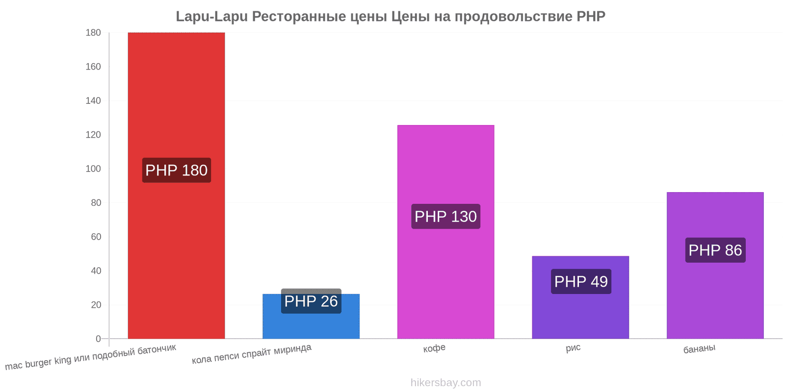 Lapu-Lapu изменения цен hikersbay.com