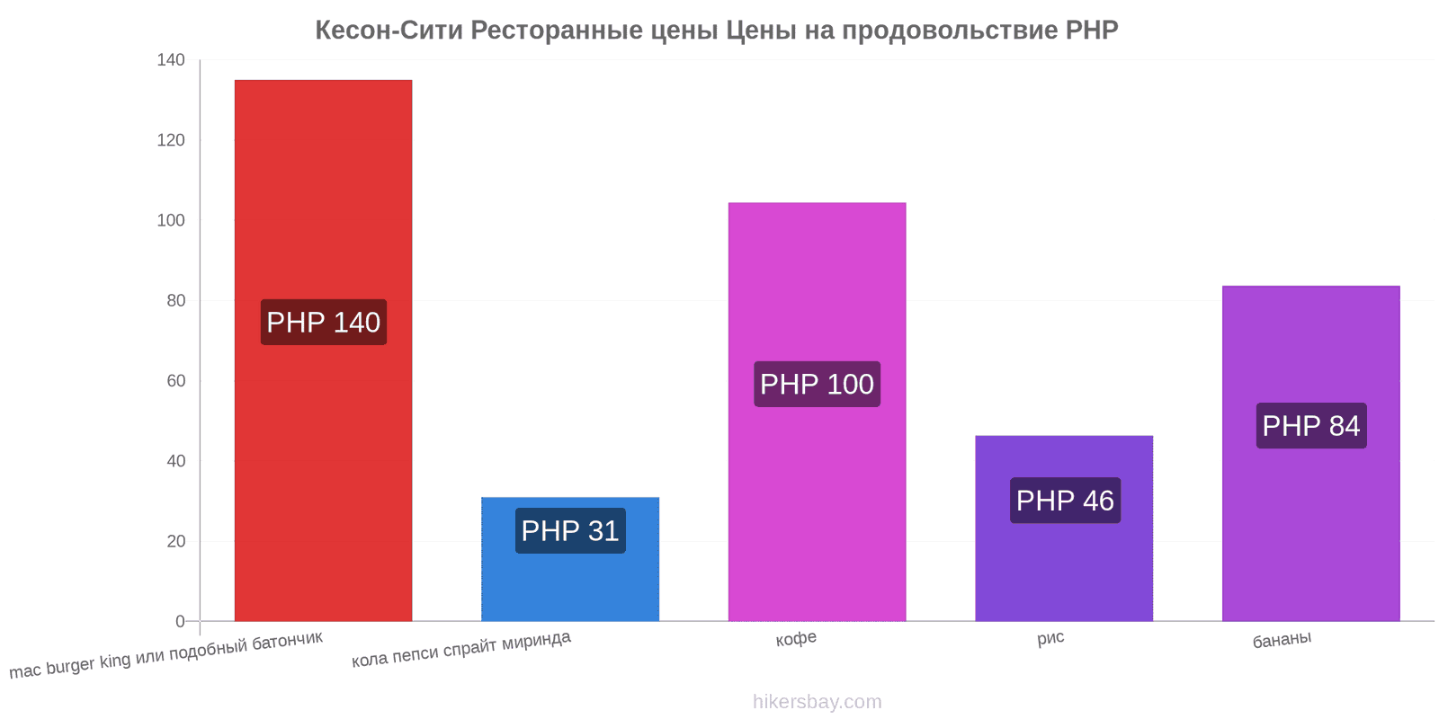 Кесон-Сити изменения цен hikersbay.com