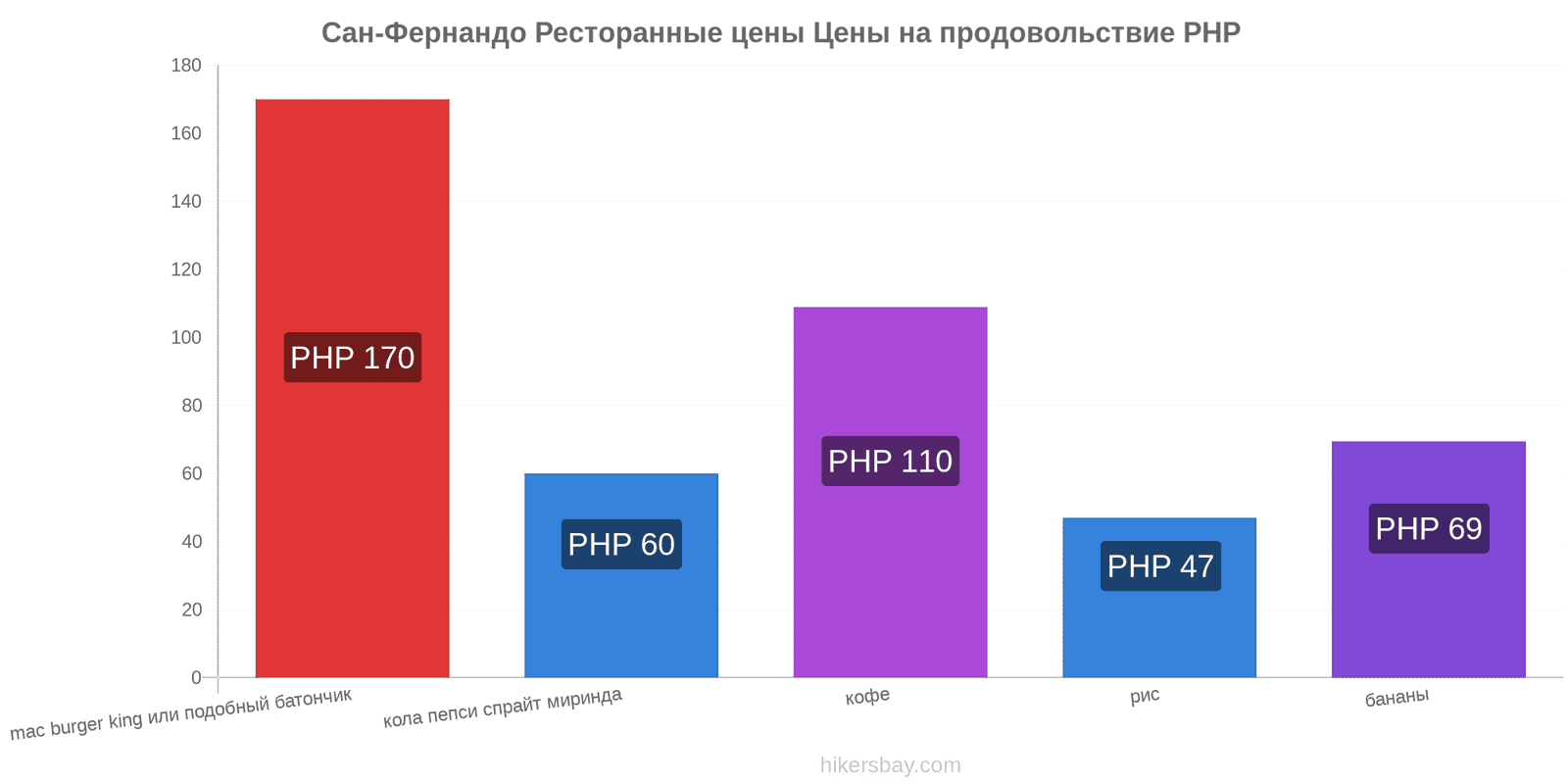 Сан-Фернандо изменения цен hikersbay.com