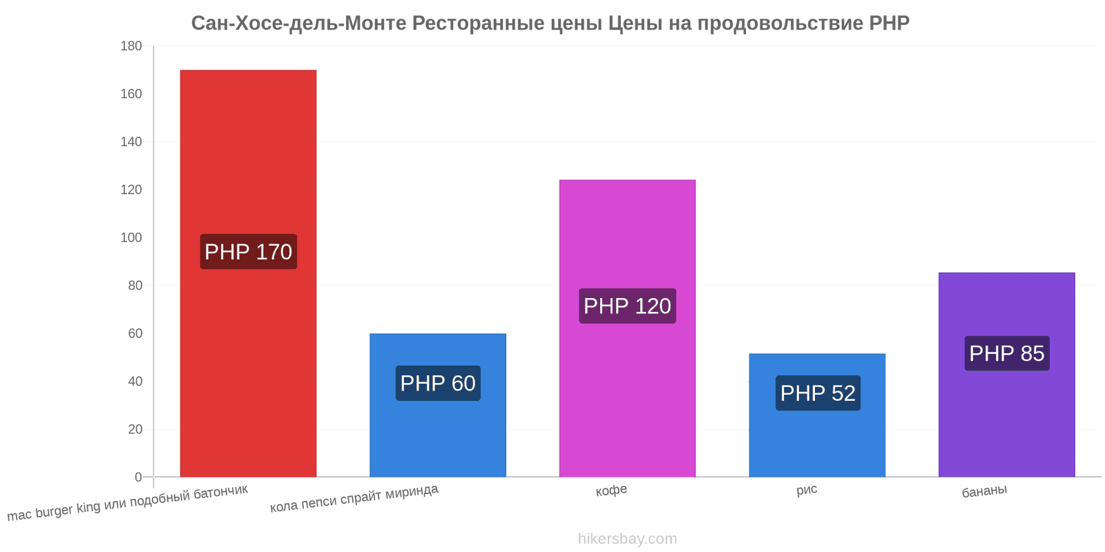 Сан-Хосе-дель-Монте изменения цен hikersbay.com