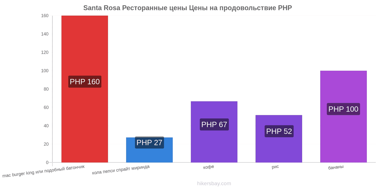 Santa Rosa изменения цен hikersbay.com