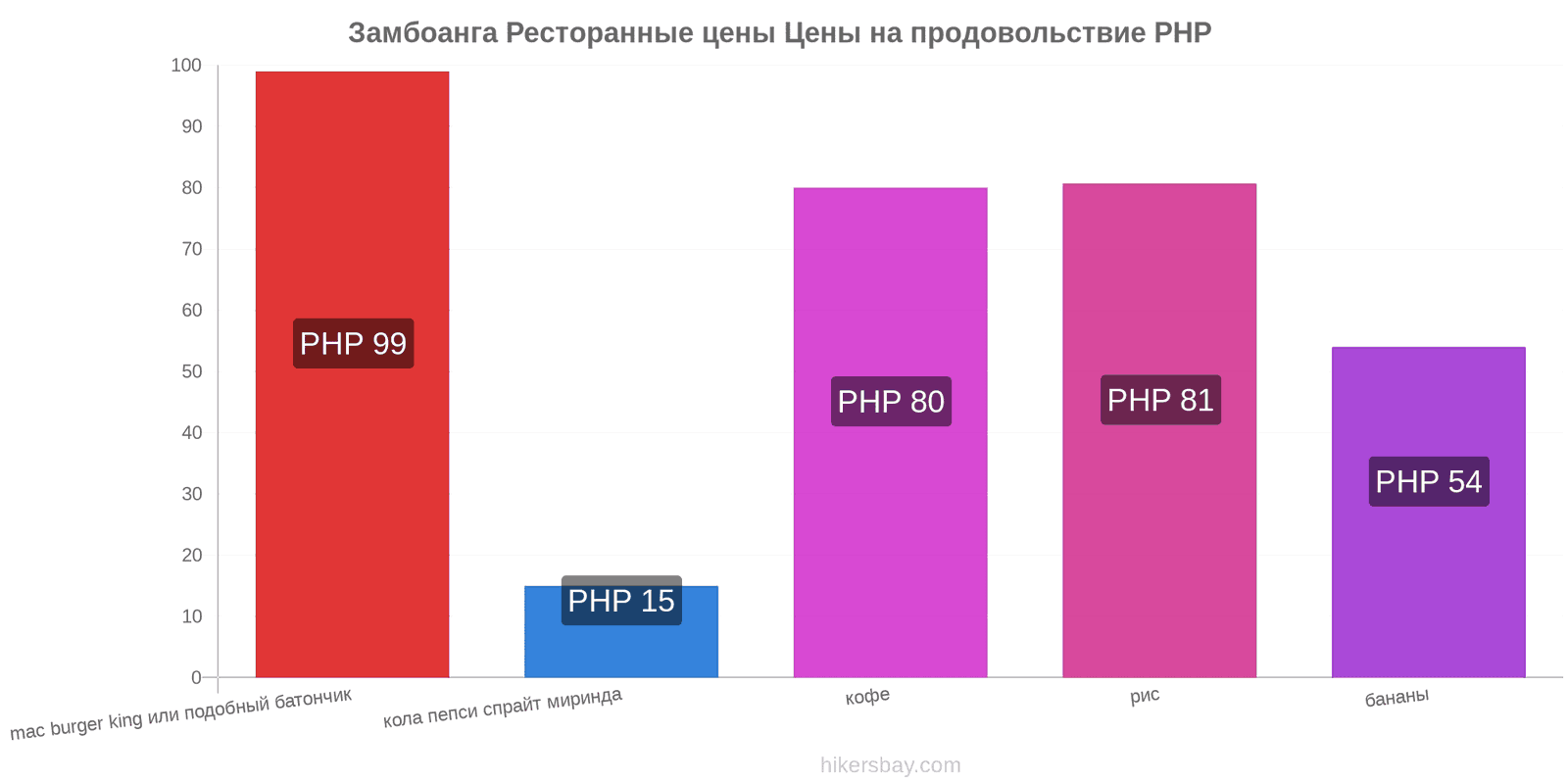 Замбоанга изменения цен hikersbay.com