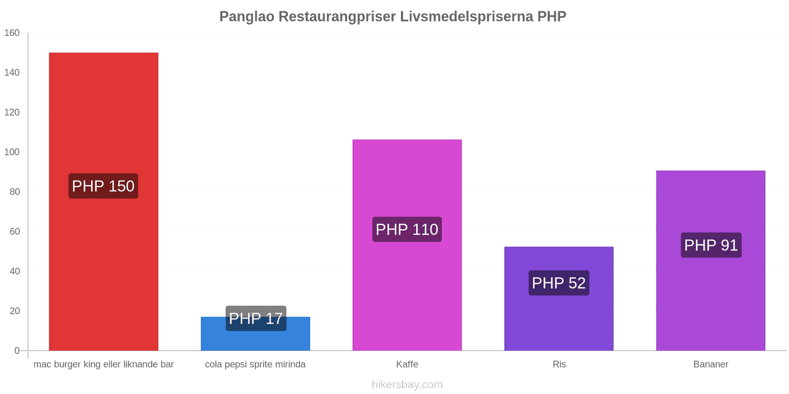 Panglao prisändringar hikersbay.com