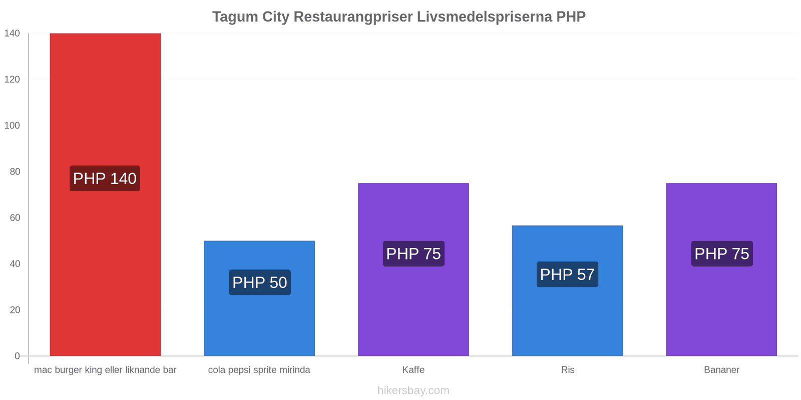 Tagum City prisändringar hikersbay.com