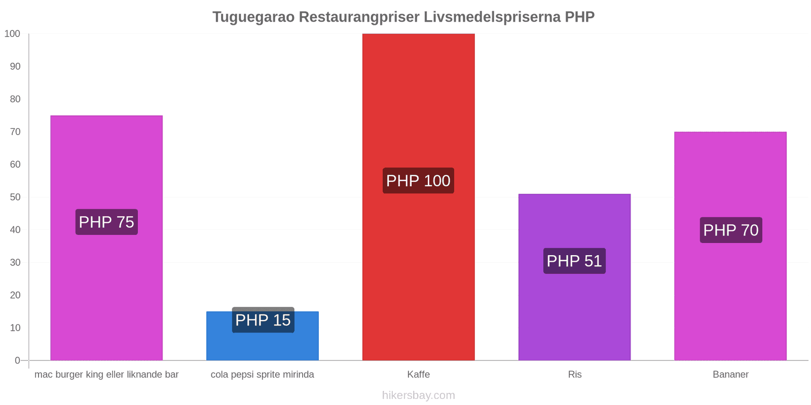 Tuguegarao prisändringar hikersbay.com