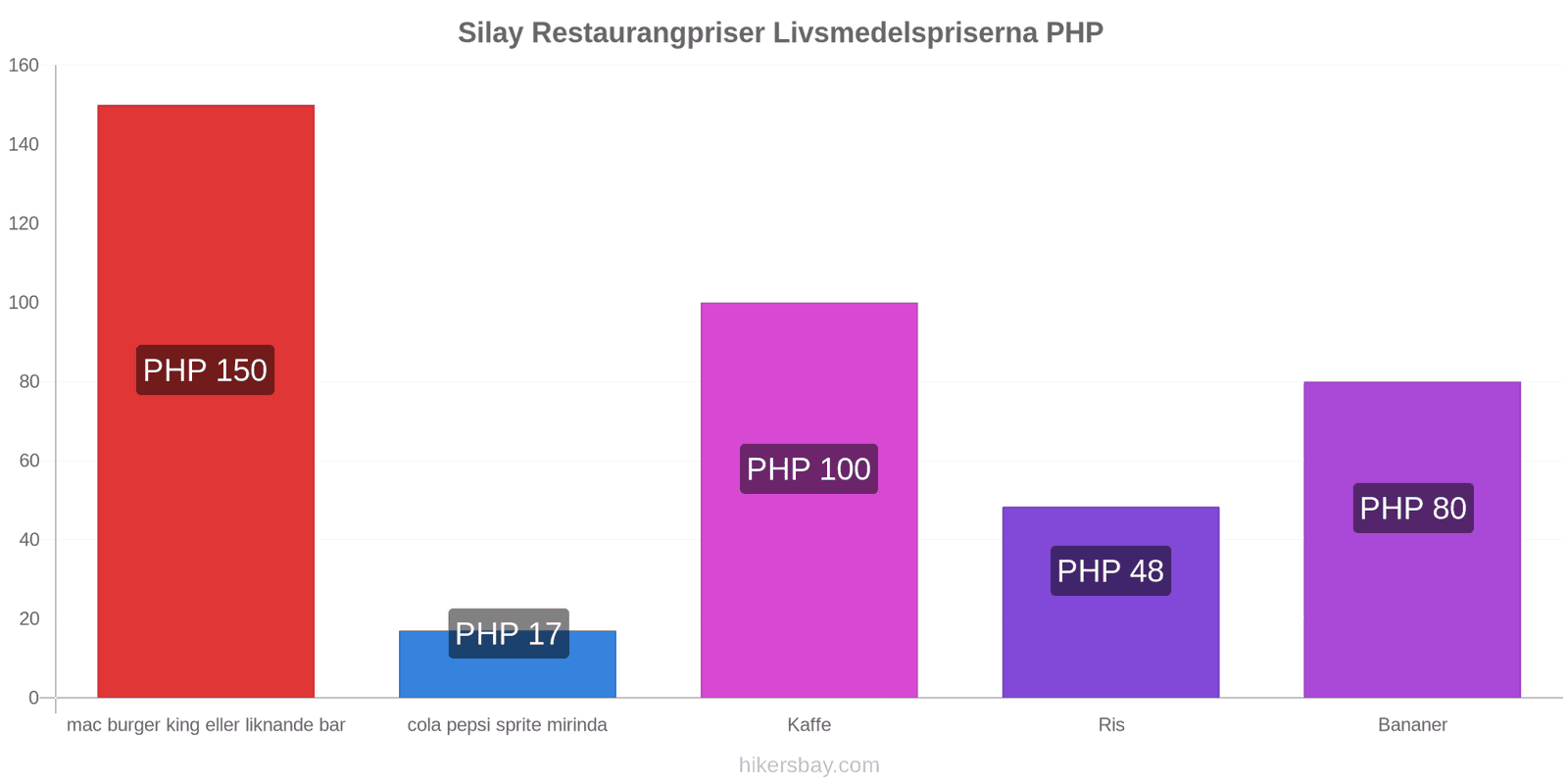 Silay prisändringar hikersbay.com