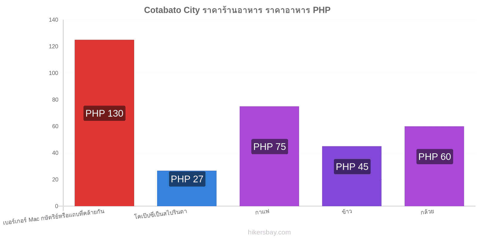 Cotabato City การเปลี่ยนแปลงราคา hikersbay.com