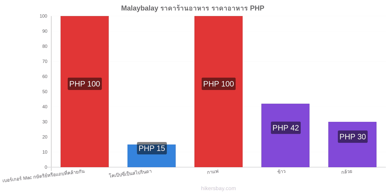 Malaybalay การเปลี่ยนแปลงราคา hikersbay.com