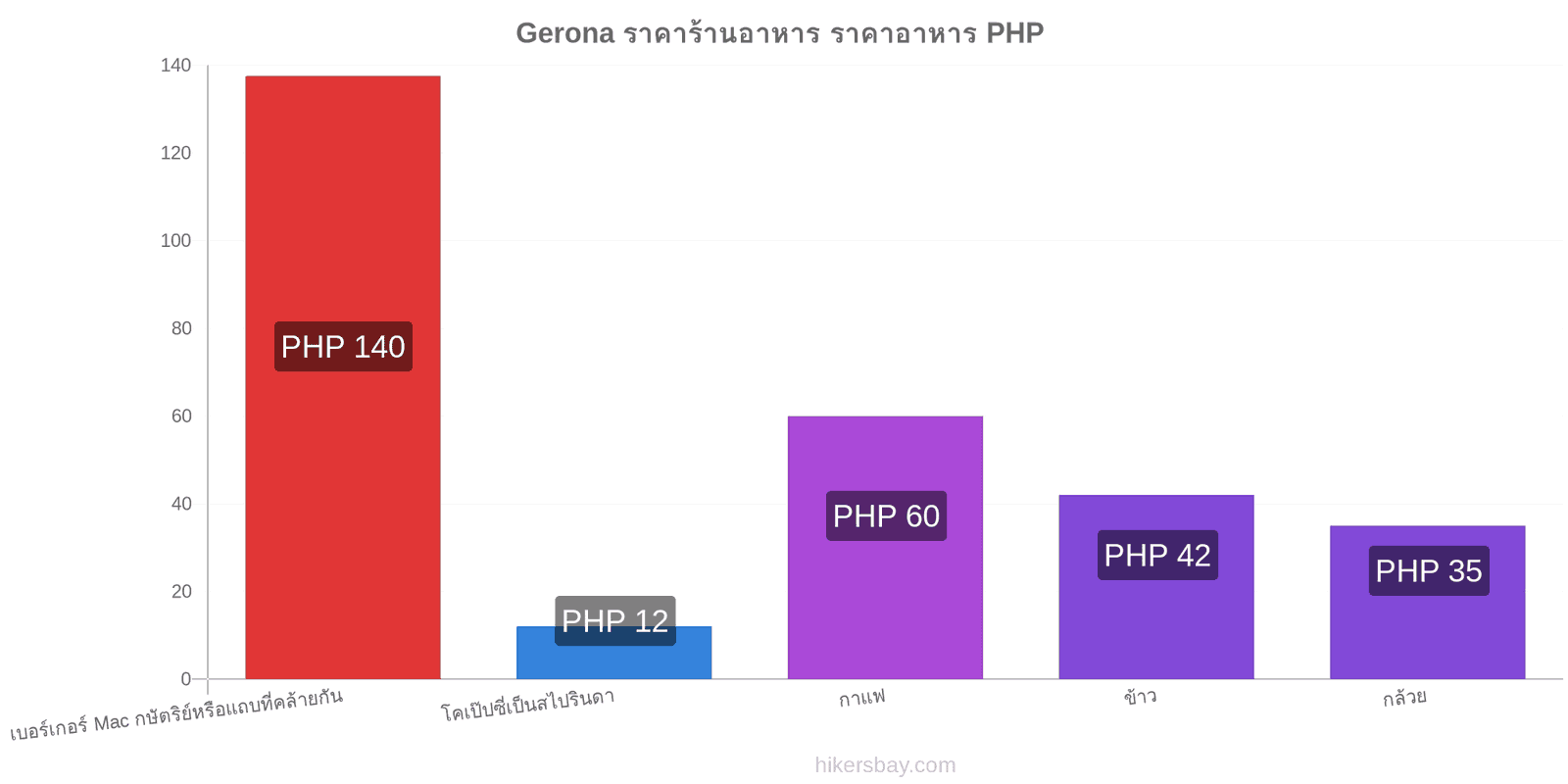 Gerona การเปลี่ยนแปลงราคา hikersbay.com