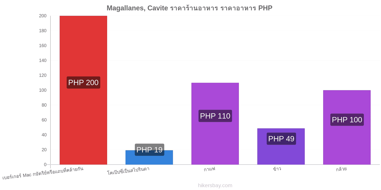 Magallanes, Cavite การเปลี่ยนแปลงราคา hikersbay.com