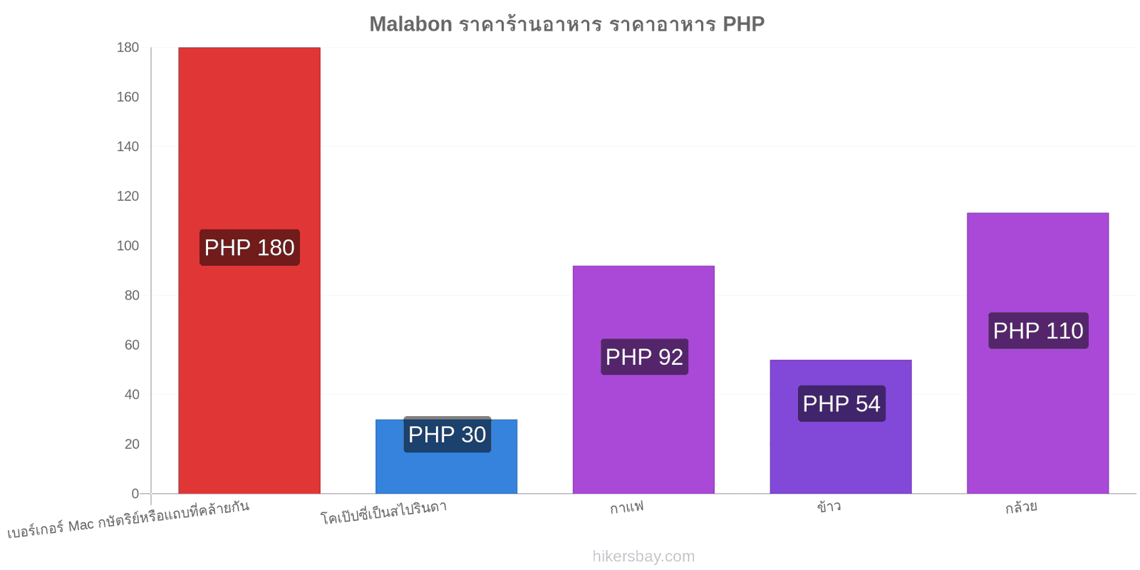 Malabon การเปลี่ยนแปลงราคา hikersbay.com