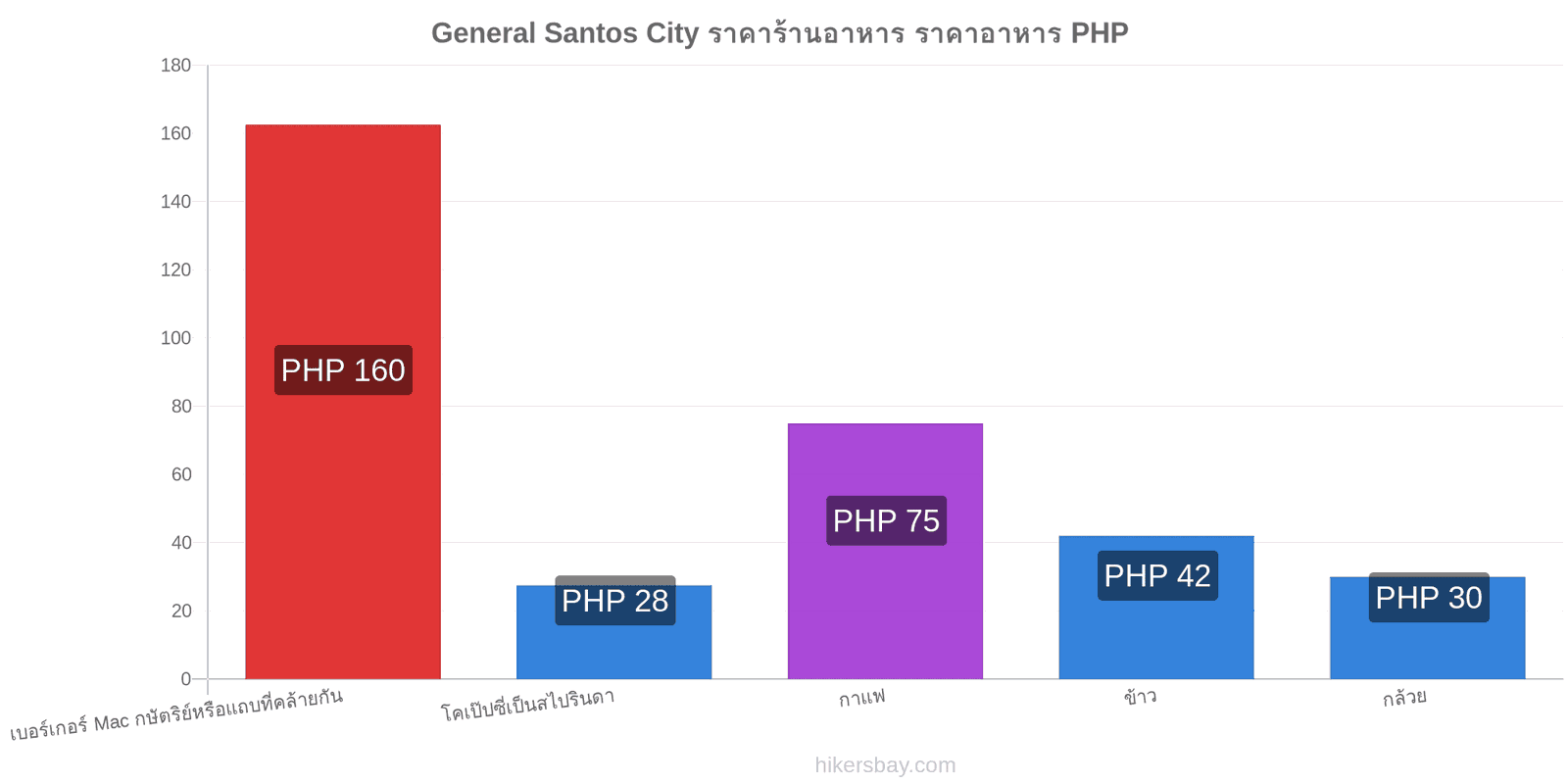 General Santos City การเปลี่ยนแปลงราคา hikersbay.com