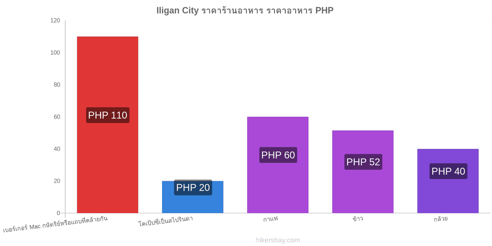 Iligan City การเปลี่ยนแปลงราคา hikersbay.com