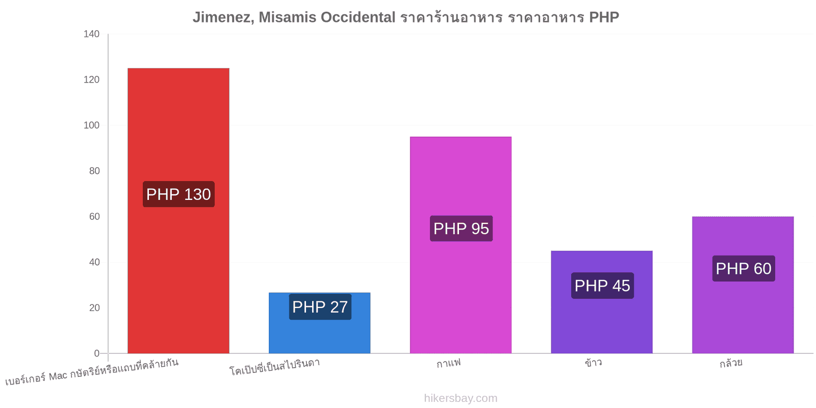 Jimenez, Misamis Occidental การเปลี่ยนแปลงราคา hikersbay.com