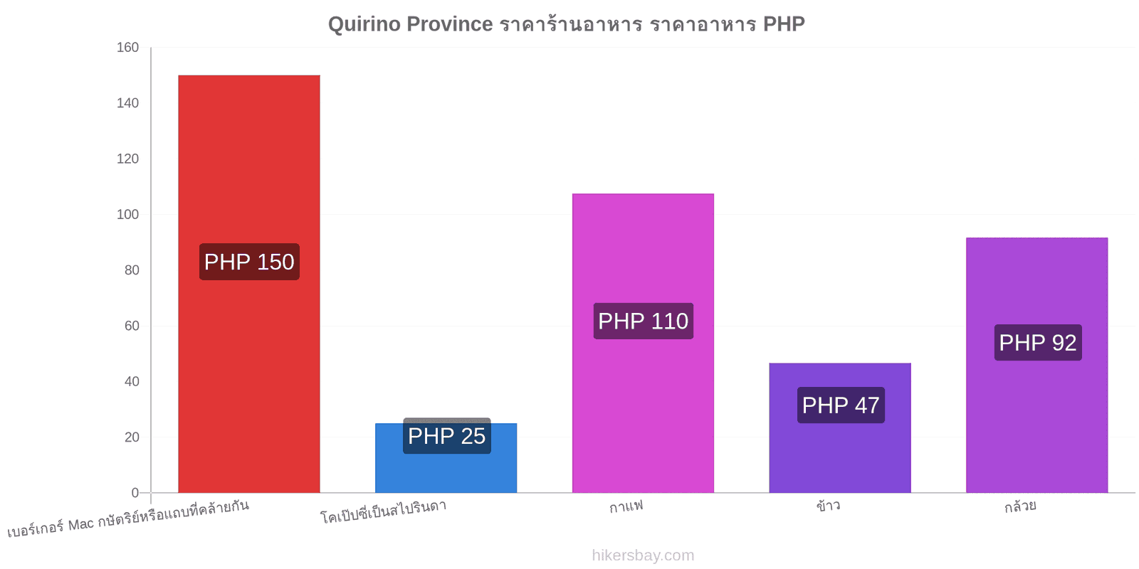 Quirino Province การเปลี่ยนแปลงราคา hikersbay.com