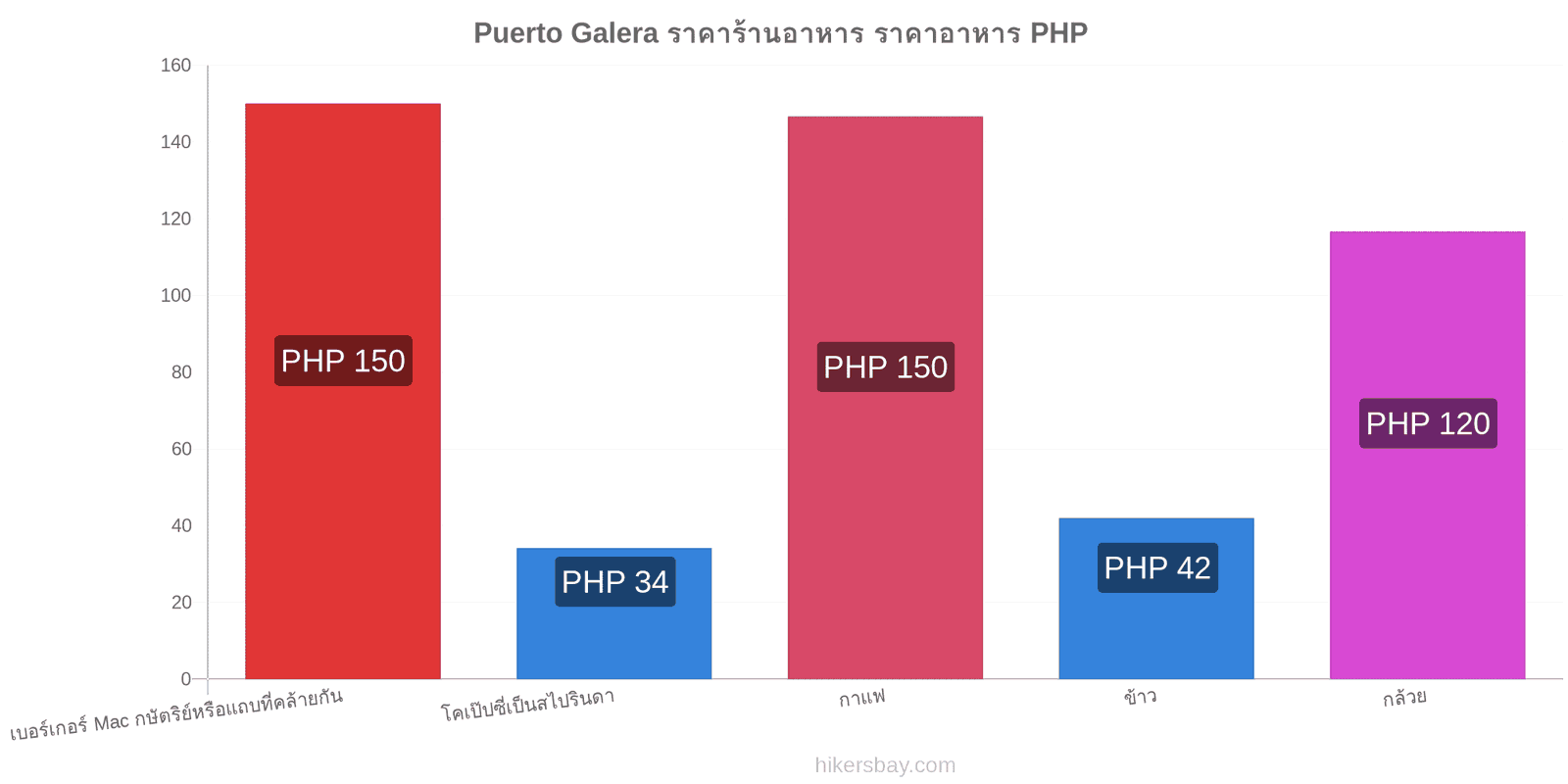 Puerto Galera การเปลี่ยนแปลงราคา hikersbay.com