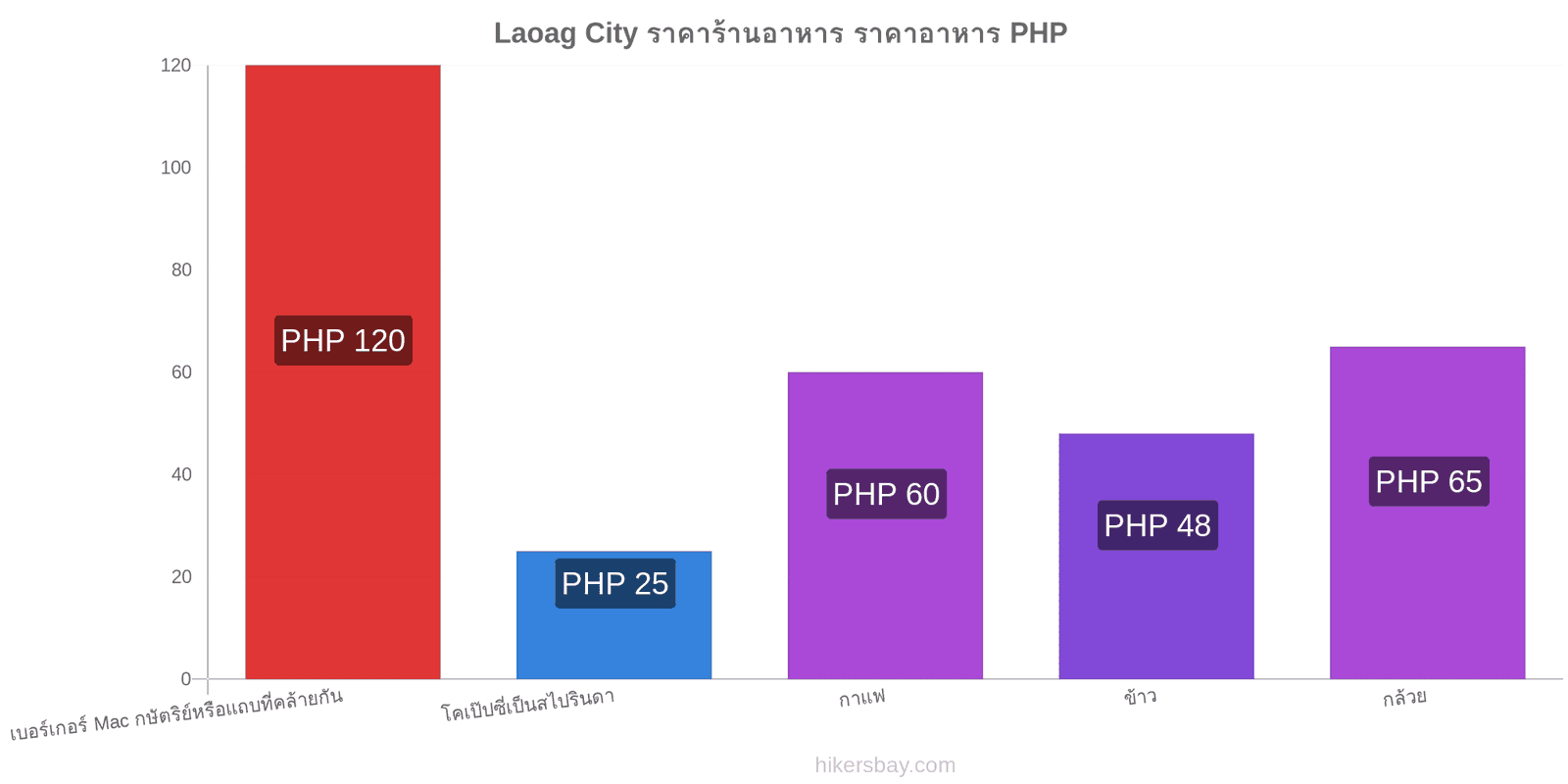 Laoag City การเปลี่ยนแปลงราคา hikersbay.com