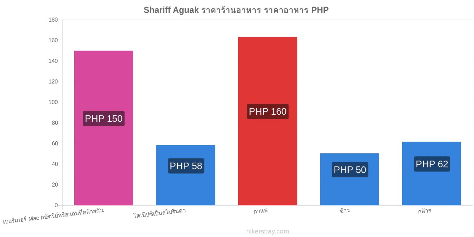 Shariff Aguak การเปลี่ยนแปลงราคา hikersbay.com