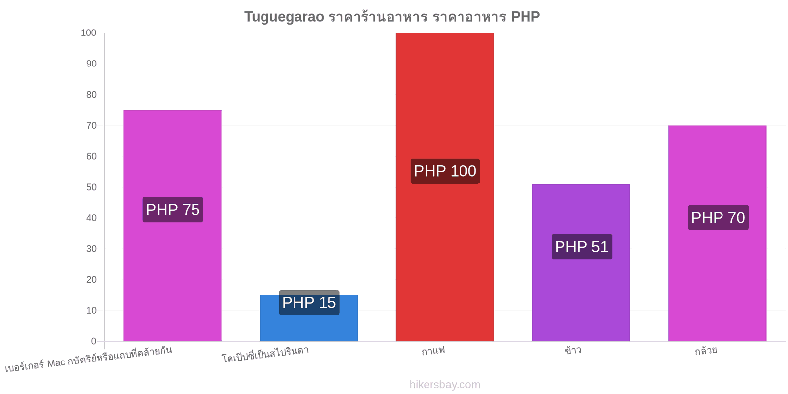 Tuguegarao การเปลี่ยนแปลงราคา hikersbay.com