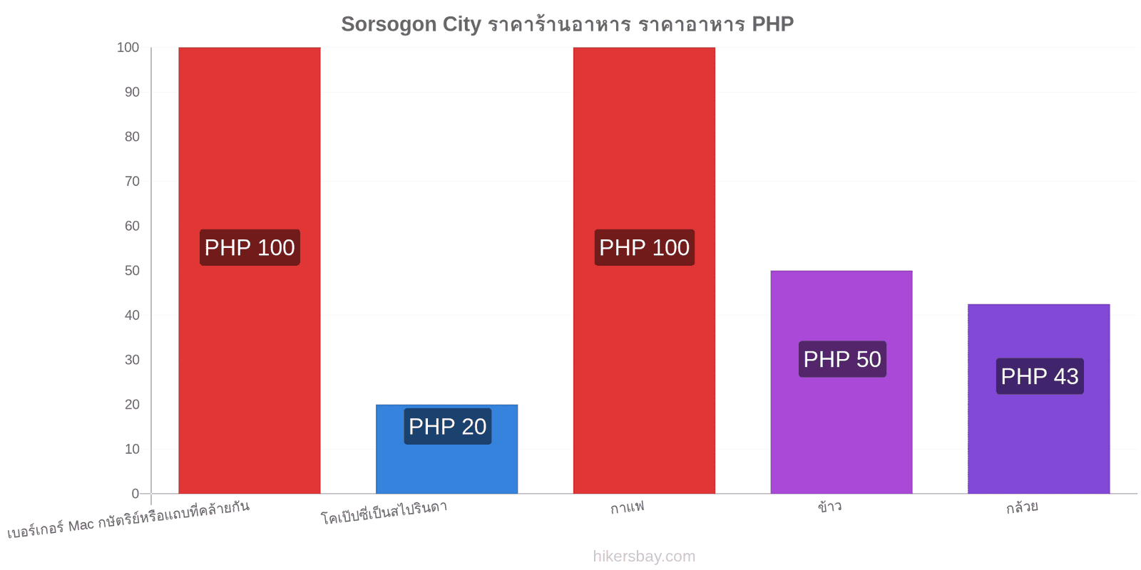 Sorsogon City การเปลี่ยนแปลงราคา hikersbay.com