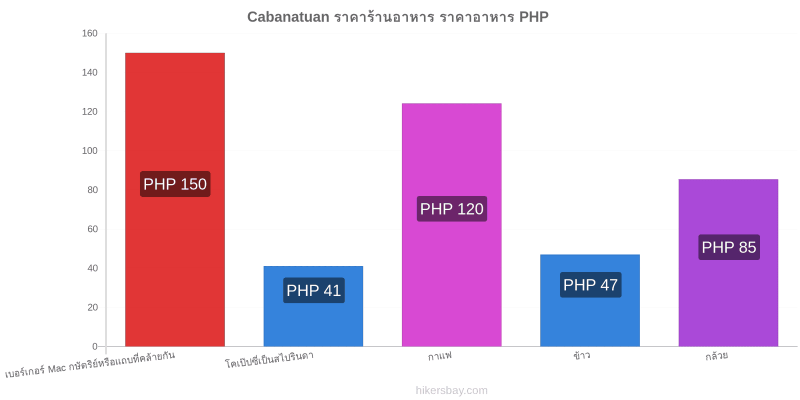 Cabanatuan การเปลี่ยนแปลงราคา hikersbay.com