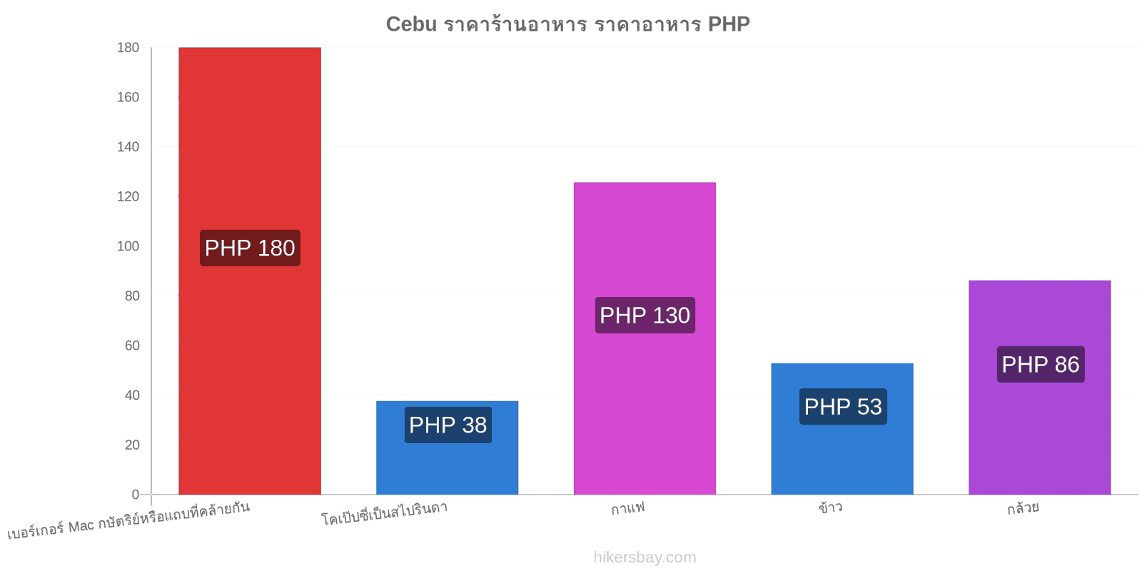 Cebu การเปลี่ยนแปลงราคา hikersbay.com