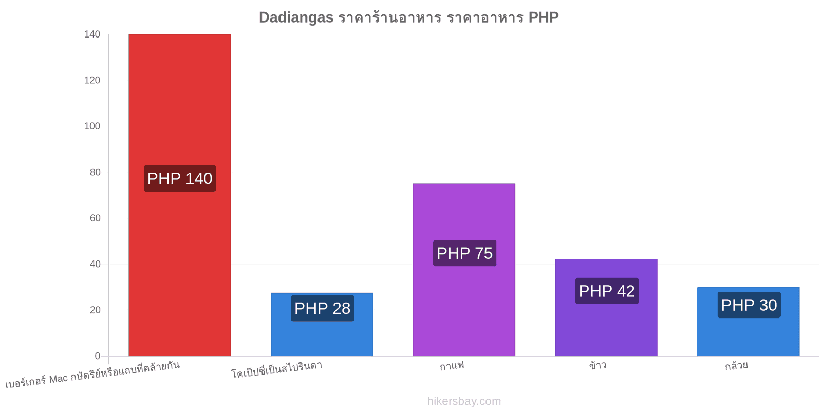 Dadiangas การเปลี่ยนแปลงราคา hikersbay.com